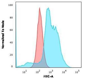 Flow cytometric analysis of SKBR-3 cells using Anti-B7H4 Antibody [B7H4/1788] followed by Goat Anti-Mouse IgG (CF&#174; 488) (Blue). Isotype Control (Red)