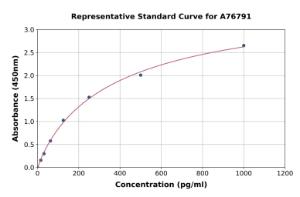 Representative standard curve for Human IL-28B ELISA kit (A76791)