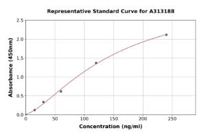 Representative standard curve for mouse Orosomucoid 2 ELISA kit (A313188)