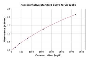 Representative standard curve for Mouse CD42b ELISA kit (A312080)