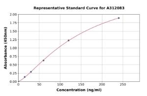 Representative standard curve for Human CDKN2A/p14ARF ELISA kit (A312083)