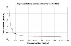 Representative standard curve for Mouse Orexin A ELISA kit (A78575)