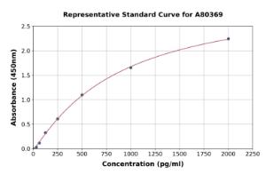 Representative standard curve for Rat Tissue Factor ELISA kit (A80369)