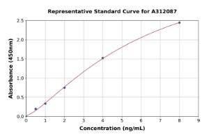 Representative standard curve for Human GCKR ELISA kit (A312087)