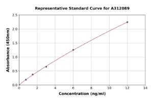 Representative standard curve for Human CYLC2 ELISA kit (A312089)