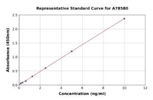 Representative standard curve for Mouse Platelet Activating Factor ELISA kit (A78580)