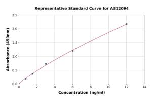 Representative standard curve for Human Thrombomodulin ELISA kit (A312094)