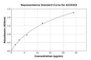 Representative standard curve for Human ZPI ELISA kit (A310343)