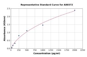 Representative standard curve for Rat Thrombopoietin ELISA kit (A80372)