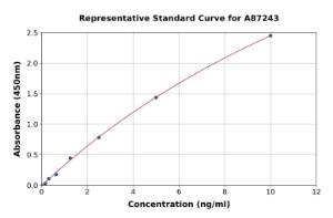 Representative standard curve for Human Parkin ELISA kit (A87243)