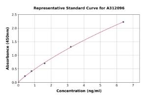 Representative standard curve for Human GRX2 ELISA kit (A312096)