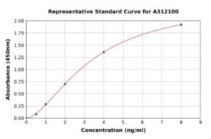 Representative standard curve for Mouse SHBG ELISA kit (A312100)