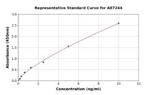 Representative standard curve for Human Kv1.4/RK3 ELISA kit (A87244)