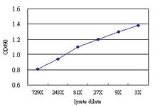 Anti-GSTZ1 Antibody Pair