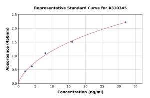 Representative standard curve for Human ME1 ELISA kit (A310345)