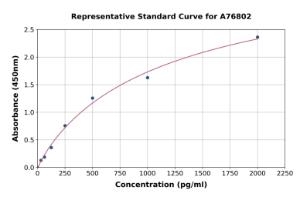 Representative standard curve for Human IL36 beta/IL-1F8 ELISA kit (A76802)