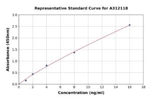 Representative standard curve for Human ORP150 ELISA kit (A312118)