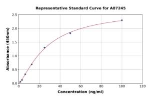 Representative standard curve for Human Oxidized HDL ELISA kit (A87245)