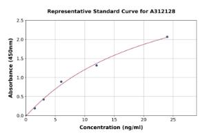 Representative standard curve for Human Pancreatic Polypeptide ELISA kit (A312128)