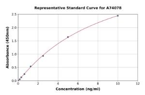 Representative standard curve for Rat I-FABP/FABP2 ELISA kit (A74078)