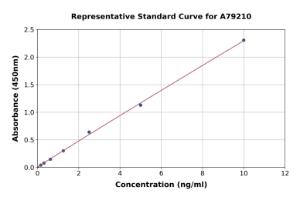 Representative standard curve for Human c-Jun ELISA kit (A79210)