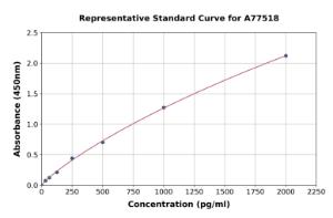 Representative standard curve for Human Tristetraprolin/TTP ELISA kit (A77518)