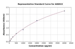 Representative standard curve for Rat Glucagon ELISA kit (A86922)