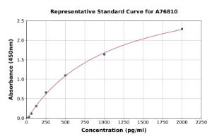 Representative standard curve for Human IMPA1 ELISA kit (A76810)