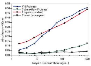 Pierce™ Protease Assay Kits, Colorimetric and Fluorometric