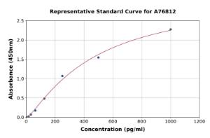 Representative standard curve for Mouse Inhibin alpha ELISA kit (A76812)