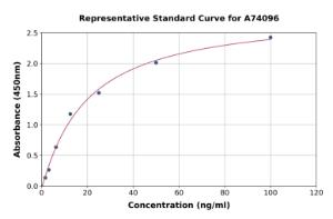 Representative standard curve for Guinea Pig Myoglobin ELISA kit (A74096)