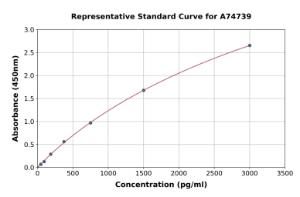 Representative standard curve for Rabbit CTGF ELISA kit (A74739)