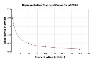 Representative standard curve for Goat FSH ELISA kit (A86928)