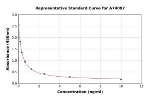 Representative standard curve for Human Neopterin ELISA kit (A74097)