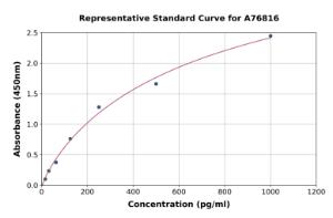 Representative standard curve for Mouse Inhibin beta A ELISA kit (A76816)