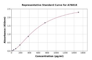 Representative standard curve for Human Keap1 ELISA kit (A76818)