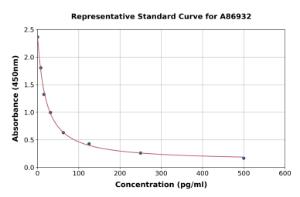 Representative standard curve for 6-Hydroxymelatonin Sulfate ELISA kit (A86932)