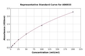 Representative standard curve for Goat L-Lactate Dehydrogenase ELISA kit (A86933)