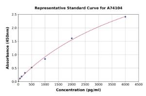 Representative standard curve for Human NT-ProANP ELISA kit (A74104)