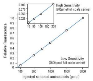 Derivatisation reagent, Fluoraldehyde™ o-phthaldialdehyde, Pierce™