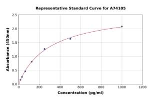 Representative standard curve for Mouse NT-proBNP ELISA kit (A74105)