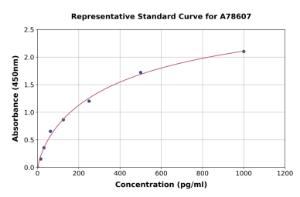 Representative standard curve for Rat PCK1/PEPC ELISA kit (A78607)