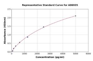 Representative standard curve for Rat Cannabinoid Receptor I ELISA kit (A86935)