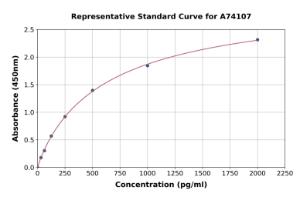 Representative standard curve for Human PD1 ELISA kit (A74107)