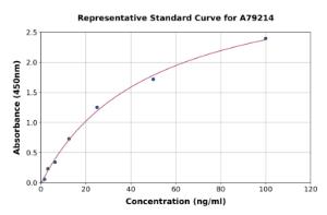 Representative standard curve for Human Creatine Kinase MM ELISA kit (A79214)