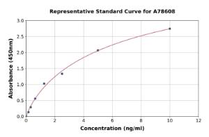 Representative standard curve for Human PCK2 ELISA kit (A78608)