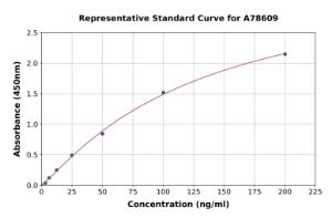 Representative standard curve for Human PRD ELISA kit (A78609)