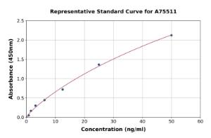 Representative standard curve for Canine IgG ELISA kit (A75511)