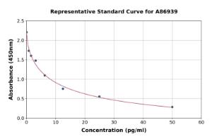 Representative standard curve for Rat Free Triiodothyronine/T3 ELISA kit (A86939)