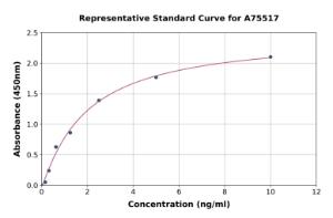 Representative standard curve for Porcine IgM ELISA kit (A75517)